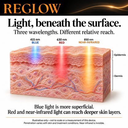 ReGlow Restore Pro LED Face Mask